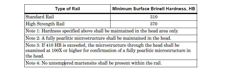 Hardness of Standards Chemistry Rail Steel