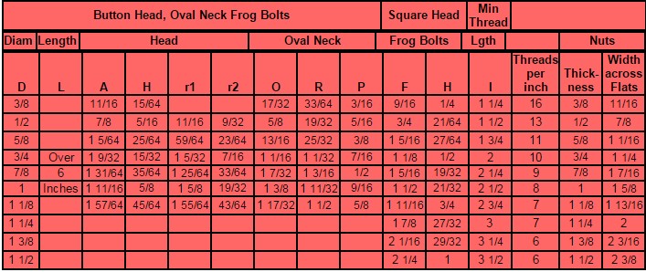 specification of frog bolt in north America
