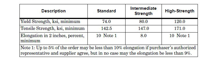 Tensile Properties of Low Alloy Rail Steel