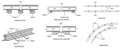 Types of Rail Joints and Their Basic Requirements