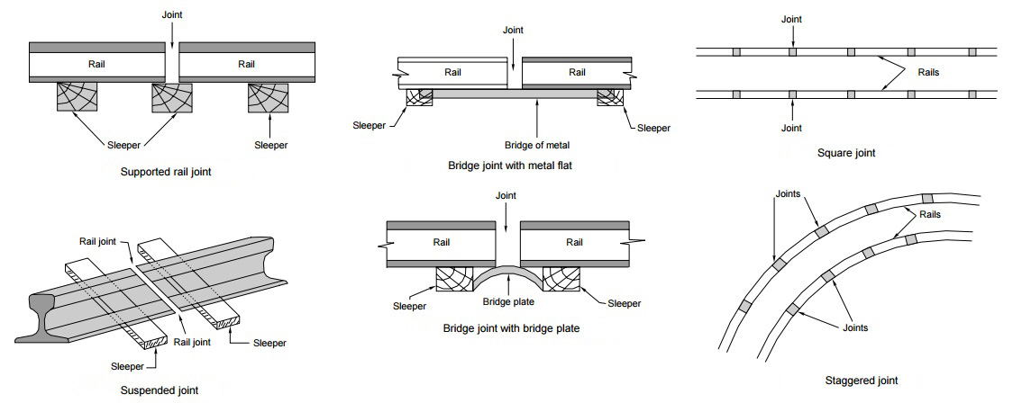 types of rail joints